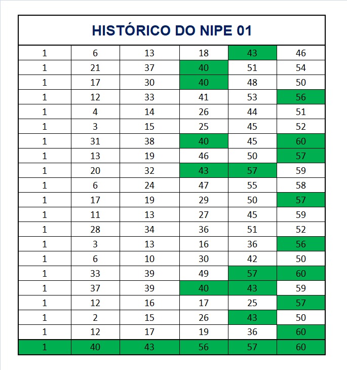 Historico Nipes da Mega-Sena
